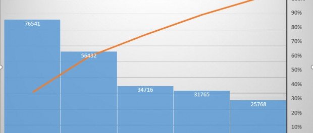 Pareto-Diagramm in Excel
